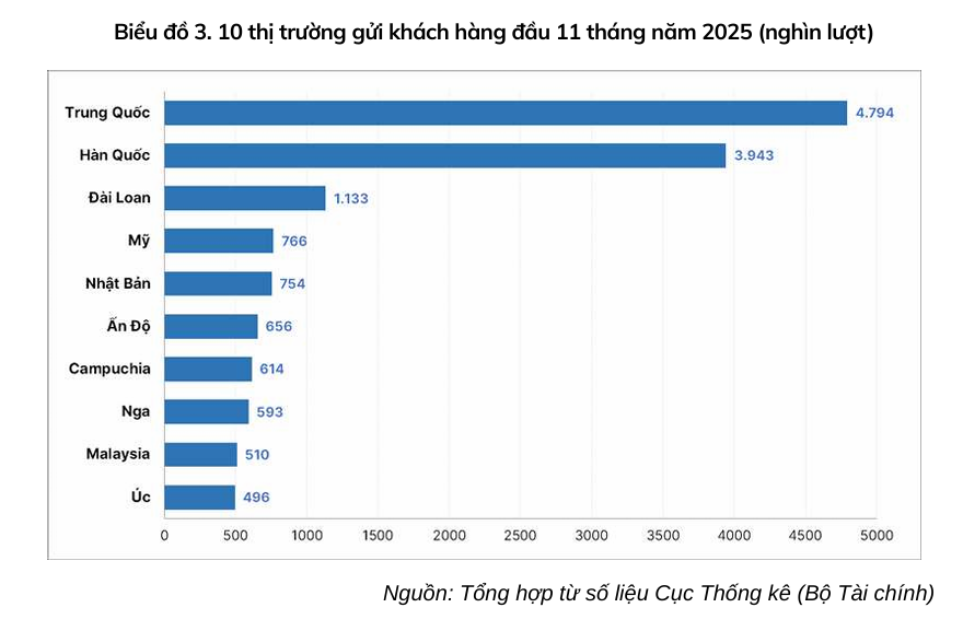 Du lịch Việt Nam đã vượt qua mốc 18 triệu lượt của năm 2019 - Ảnh 3