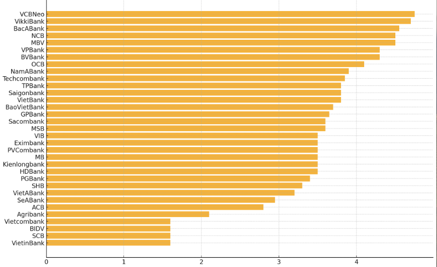 Lãi suất tiết kiệm 1 tháng tại ngày 8/12/2025 (%/năm; VnEconomy cập nhật từ website các ngân hàng)