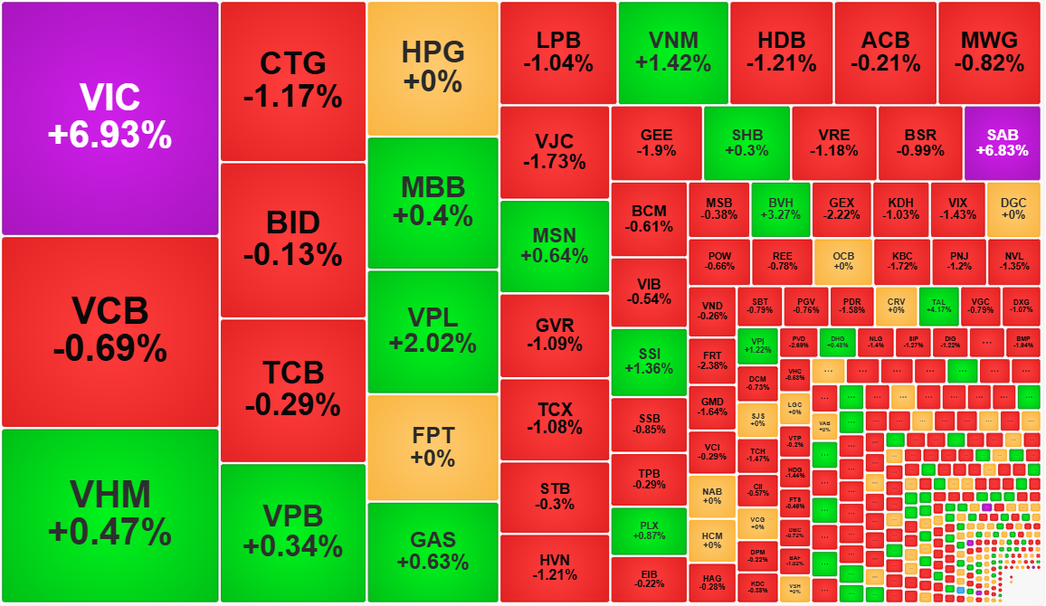 VIC là trụ duy nhất còn đáng kể.