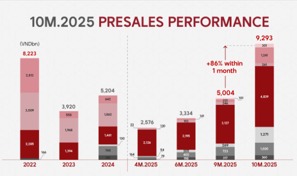 Doanh số của NLG 10 tháng đã đạt hơn 9.200 tỷ đồng, vượt mức lịch sử 8.200 tỷ đồng của cả năm 2022 - Nguồn: NLG.