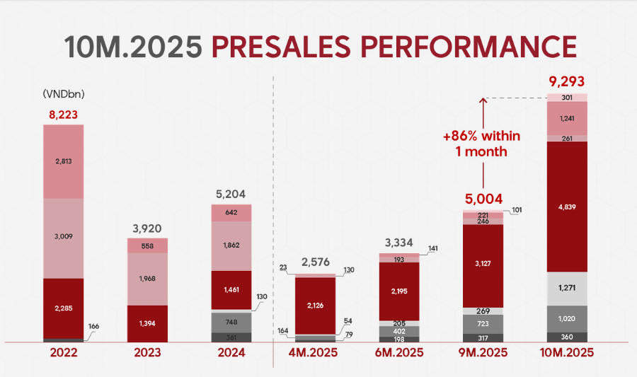 Doanh số của NLG 10 tháng đã đạt hơn 9.200 tỷ đồng, vượt mức lịch sử 8.200 tỷ đồng của cả năm 2022 - Nguồn: NLG.