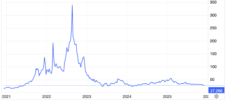 Giá khí đốt tự nhiên trên sàn TTF ở Hà Lan trong 5 năm qua. Đơn vị: euro/MWh - Nguồn: Trading Economics.