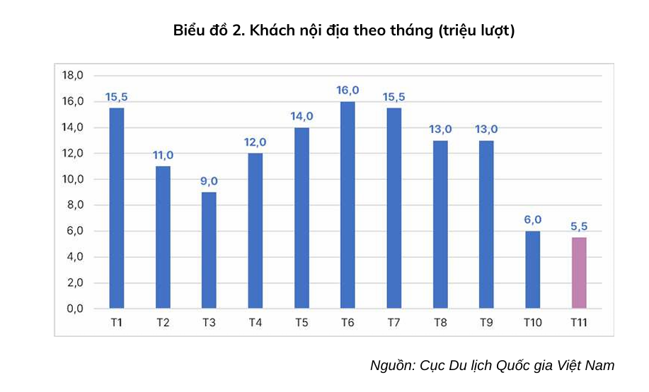 Du lịch Việt Nam đã vượt qua mốc 18 triệu lượt của năm 2019 - Ảnh 2