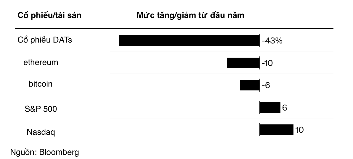 So sánh mức tăng/giảm giá cổ phiếu các công ty nắm giữ tài sản số (DAT) so với giá một số tiền ảo lớn và các chỉ số chính của thị trường chứng khoán Mỹ từ đầu năm đến nay.