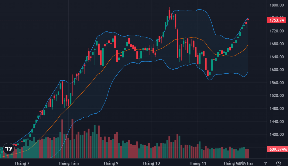 VN-Index tiếp tục được nhóm cổ phiếu Vin kéo về vùng đỉnh lịch sử.