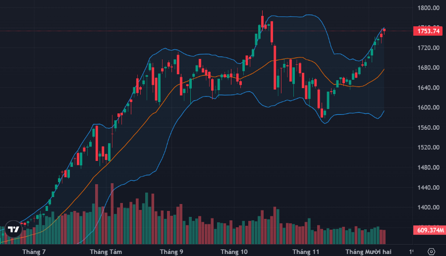 VN-Index tiếp tục được nhóm cổ phiếu Vin kéo về vùng đỉnh lịch sử.