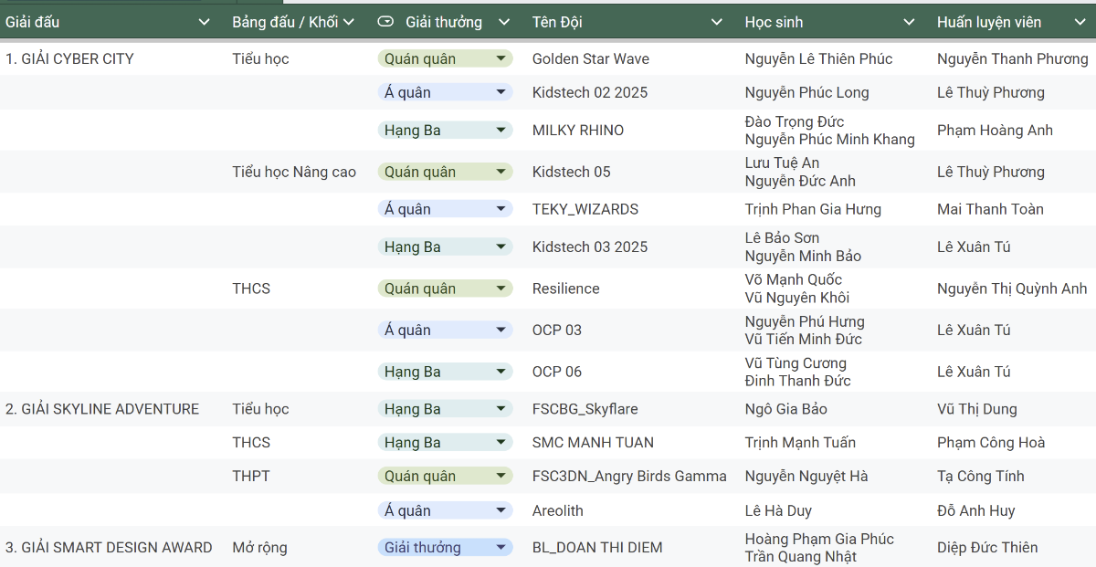 Danh sách các hạng mục đạt giải thưởng Enjoy AI 2025.