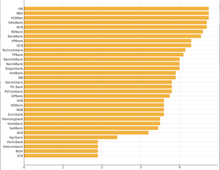Lãi suất tiết kiệm 3 tháng tại ngày 8/12/2025 (%/năm; VnEconomy cập nhật từ website các ngân hàng)
