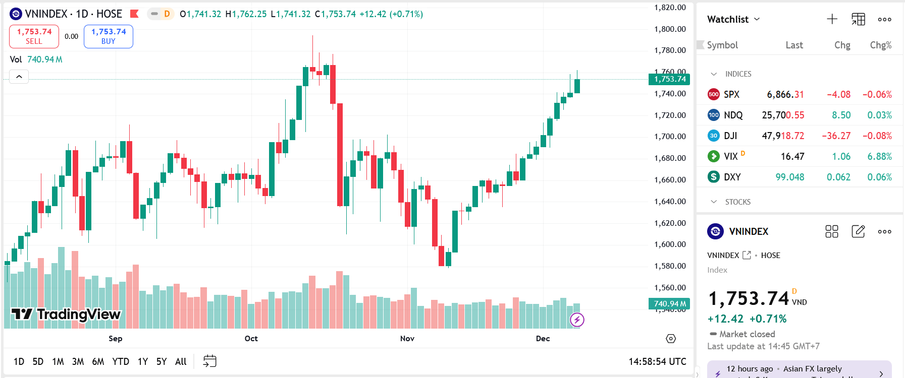 VN-Index tăng nhờ trụ, công ty chứng khoán khuyến nghị giảm lướt sóng
