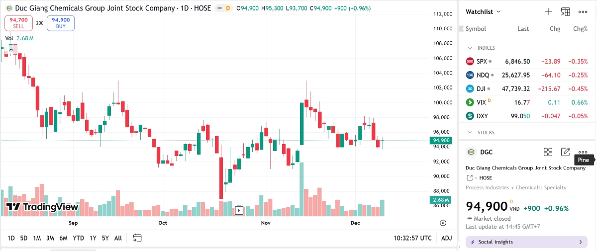 Sơ đồ giá cổ phiếu DGC trên TradingView.