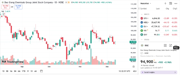 Sơ đồ giá cổ phiếu DGC trên TradingView.
