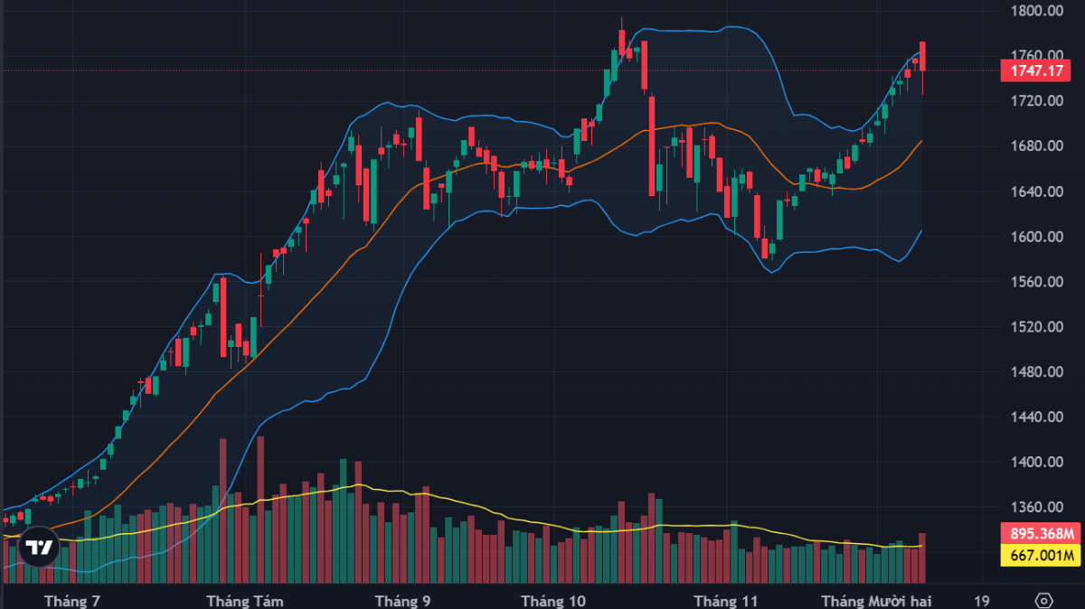VN-Index chiều nay không được kéo hồi nhờ VIC mà nhờ nhiều blue-chips khác.