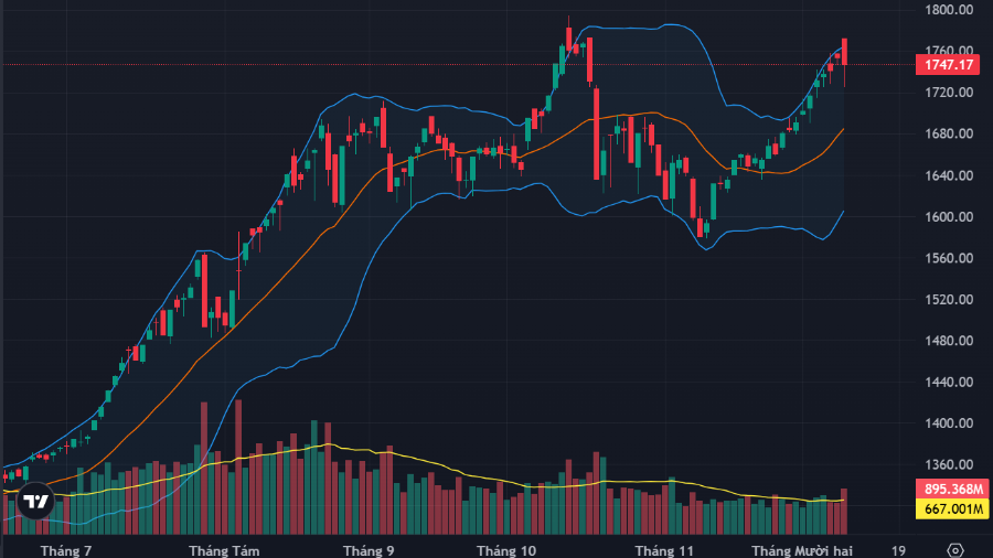 VN-Index chiều nay không được kéo hồi nhờ VIC mà nhờ nhiều blue-chips khác.