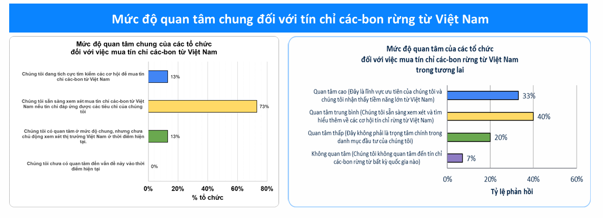 Kết quả khảo sát mức độ quan tâm tới <span class=
