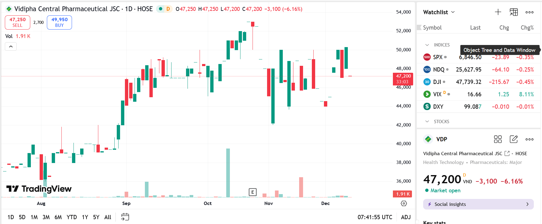 Vi phạm nhiều lần, VDP bị phạt và truy thu thuế hơn 10 tỷ đồng