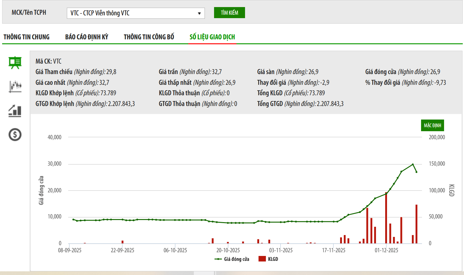 Sau hai lần giải trình giá cổ phiếu tăng, Chủ tịch VTC Telecom đăng ký bán hết hơn 20%
