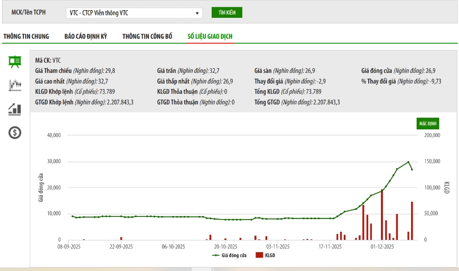 Sơ đồ giá cổ phiếu VTC trên HNX.