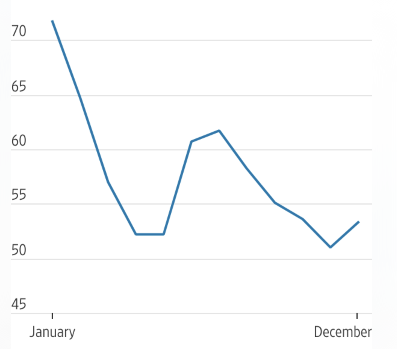 Diễn biến chỉ số niềm tin người tiêu dùng Mỹ của Đại học Michigan từ đầu năm đến nay - Nguồn: WSJ.