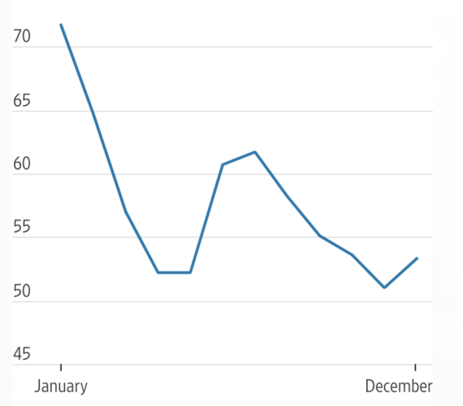 Diễn biến chỉ số niềm tin người tiêu dùng Mỹ của Đại học Michigan từ đầu năm đến nay - Nguồn: WSJ.