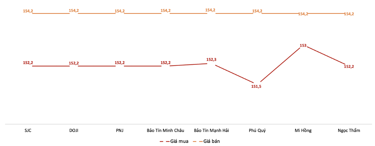 Giá giao dịch vàng miếng tại các thương hiệu trong phiên 9/12.&nbsp;Nguồn: VnEconomy tổng hợp từ bảng giá các doanh nghiệp