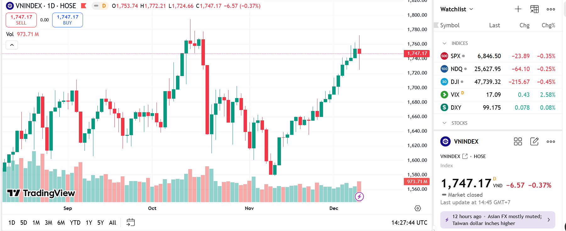 Thị trường có dấu hiệu bước vào giai đoạn tích lũy ngắn hạn 