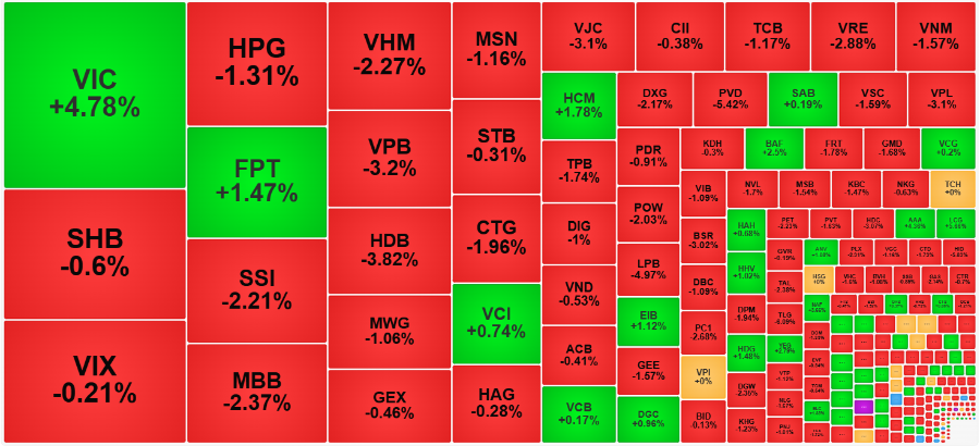 Nhóm cổ phiếu thanh khoản cao nhất thị trường vẫn chìm trong sắc đỏ do biên độ phục hồi chưa đủ để đảo chiều vượt tham chiếu.