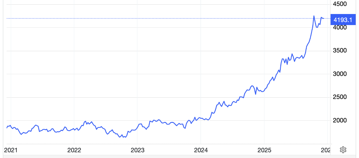 Diễn biến giá vàng thế giới 5 năm qua. Đơn vị: USD/oz - Nguồn: Trading Economics.