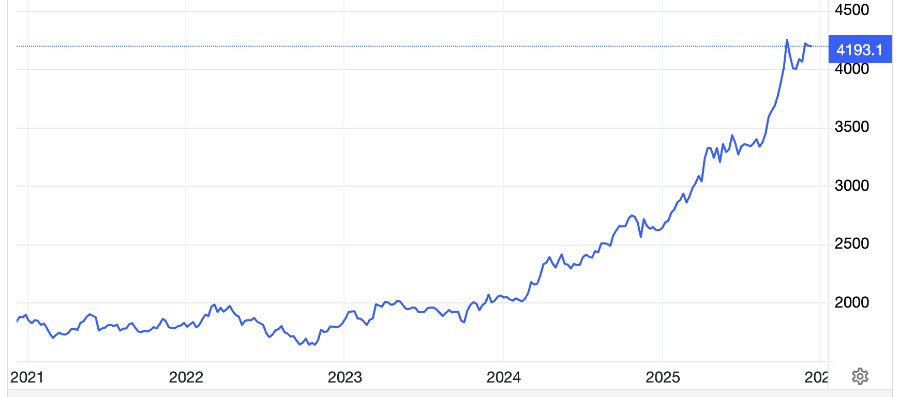Diễn biến giá vàng thế giới 5 năm qua. Đơn vị: USD/oz - Nguồn: Trading Economics.