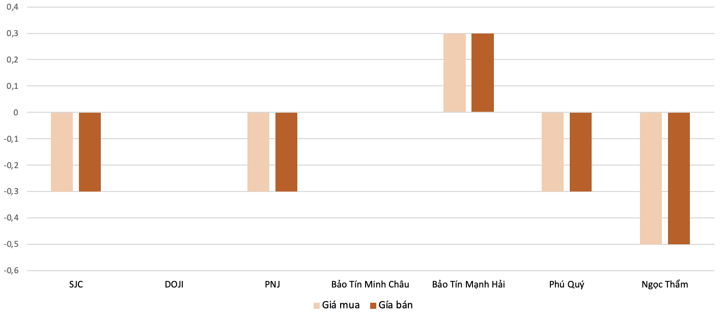 Mức điều chỉnh tăng, giảm giá mua, bán vàng nhẫn trong phiên 9/12 so với phiên 8/12