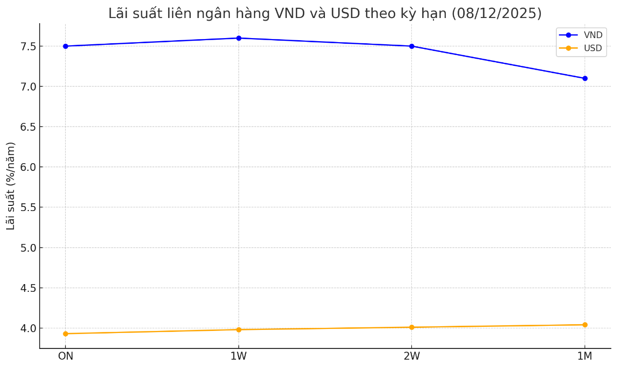 Nguồn: VnEconomy cập nhật từ các bản tin thị trường.