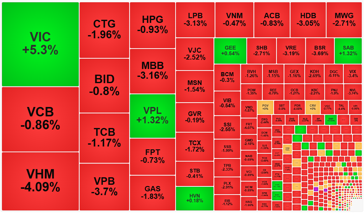 Duy nhất VIC và VPL đang đỡ chỉ số, nhưng không thể cưỡng lại sức ép từ số lớn các mã còn lại.