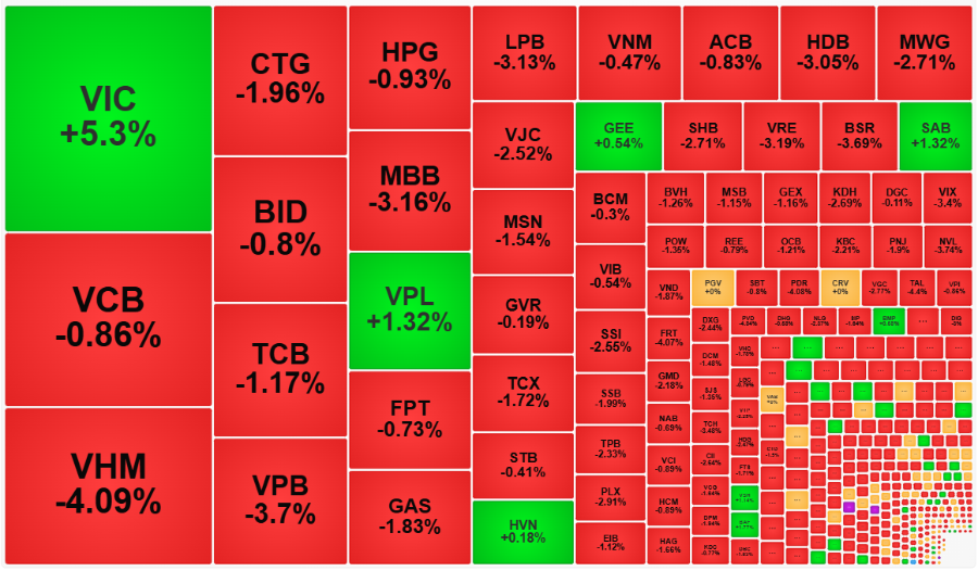 Duy nhất VIC và VPL đang đỡ chỉ số, nhưng không thể cưỡng lại sức ép từ số lớn các mã còn lại.