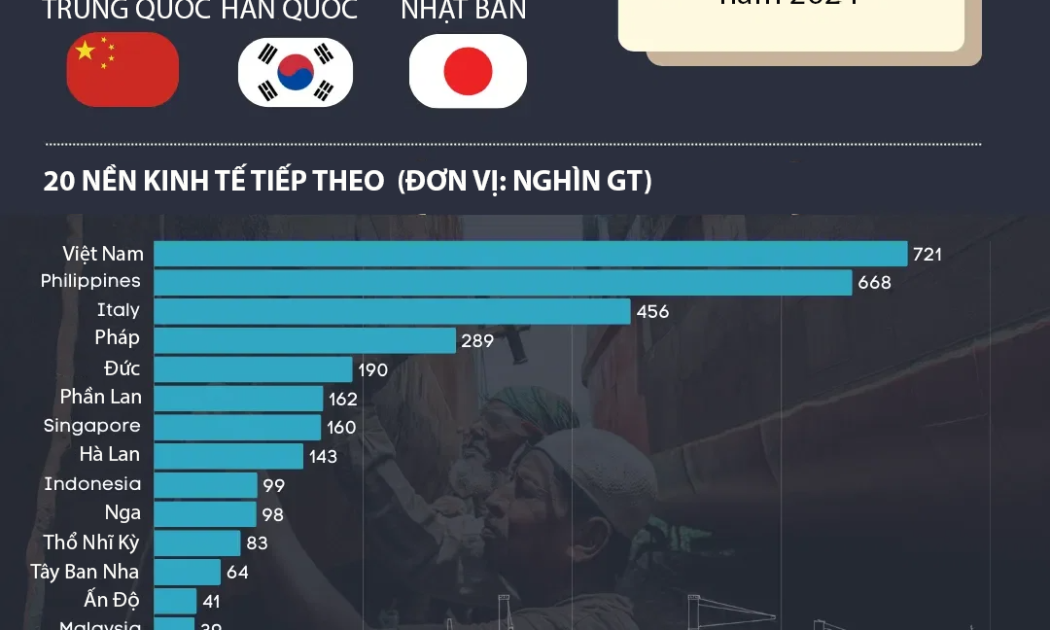 Những nền kinh tế đóng tàu thương mại lớn nhất thế giới, Việt Nam cũng có mặt