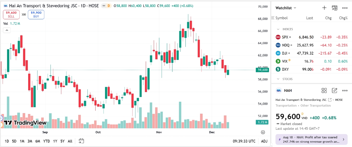 Sơ đồ giá cổ phiếu HAH trên TradingView.