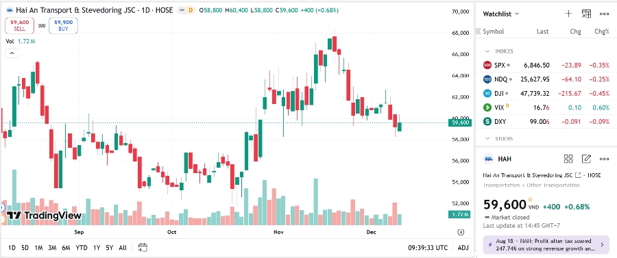 Sơ đồ giá cổ phiếu HAH trên TradingView.