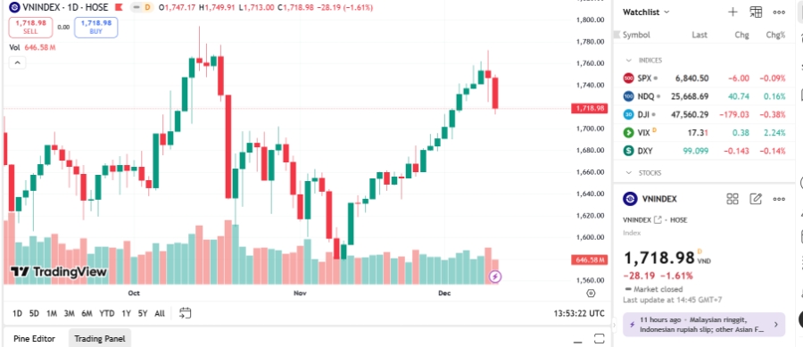 Theo SSI, các chỉ báo động lượng tiếp tục hạ nhiệt từ vùng quá mua trong khi xu hướng Tăng ngắn hạn vẫn duy trì với hỗ trợ quan trọng xác định quanh vùng 1.690 – 1.700.