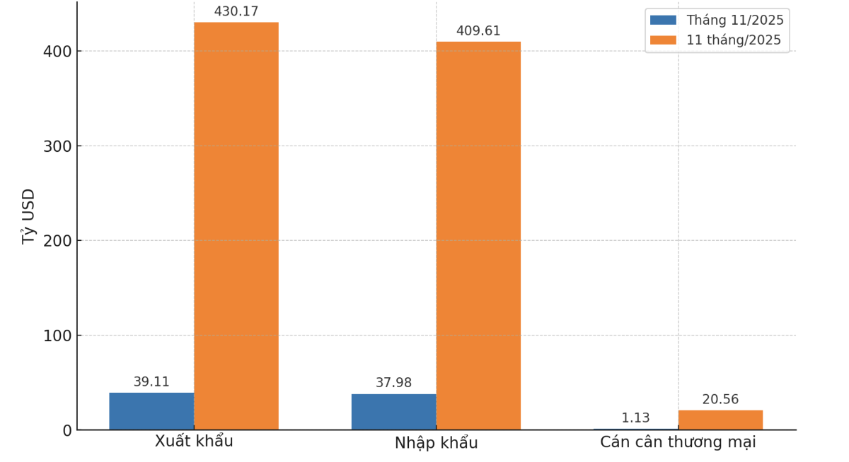 hoạt động xuất nhập khẩu giữa tháng 11/2025 và 11 tháng đầu năm. Nguồn: Cục Hải quan