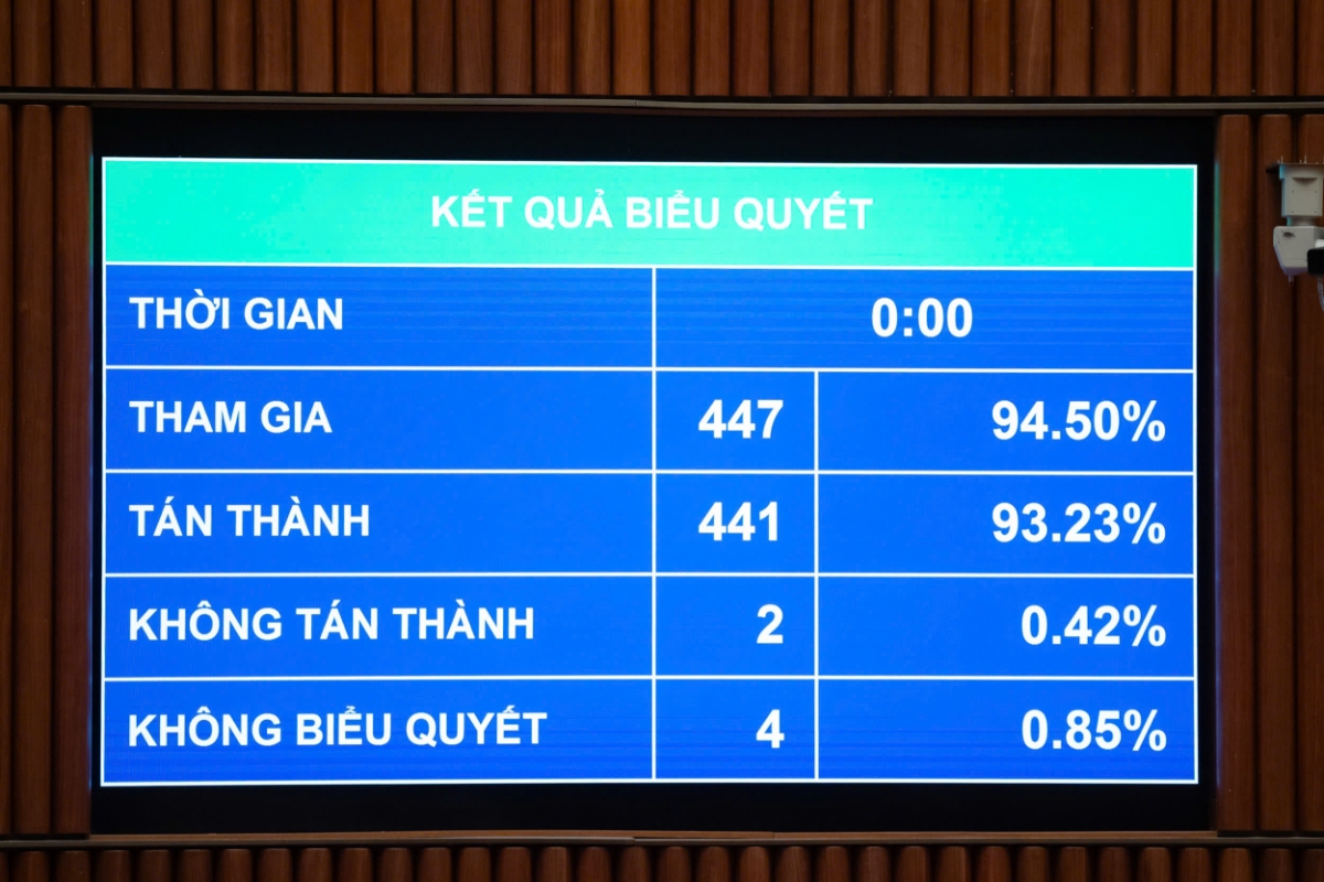 Kết quả cho thấy, có 441/447 ĐBQH có mặt tham gia biểu quyết (chiếm tỷ lệ 93,23% số ĐBQH) tán thành với việc thông qua Luật Hàng không dân dụng Việt Nam (sửa đổi)