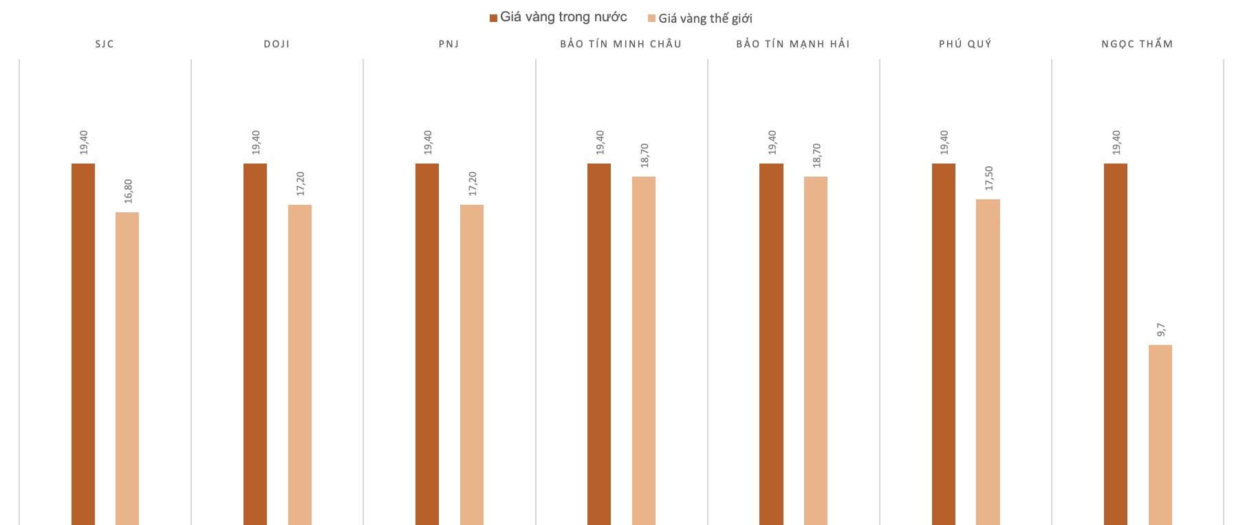 Giá mua, bán vàng miếng SJC tăng một triệu đồng mỗi lượng - Ảnh 1