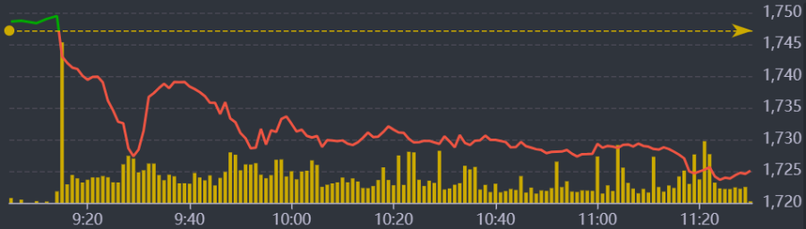Diễn biến VN-Index sáng nay.