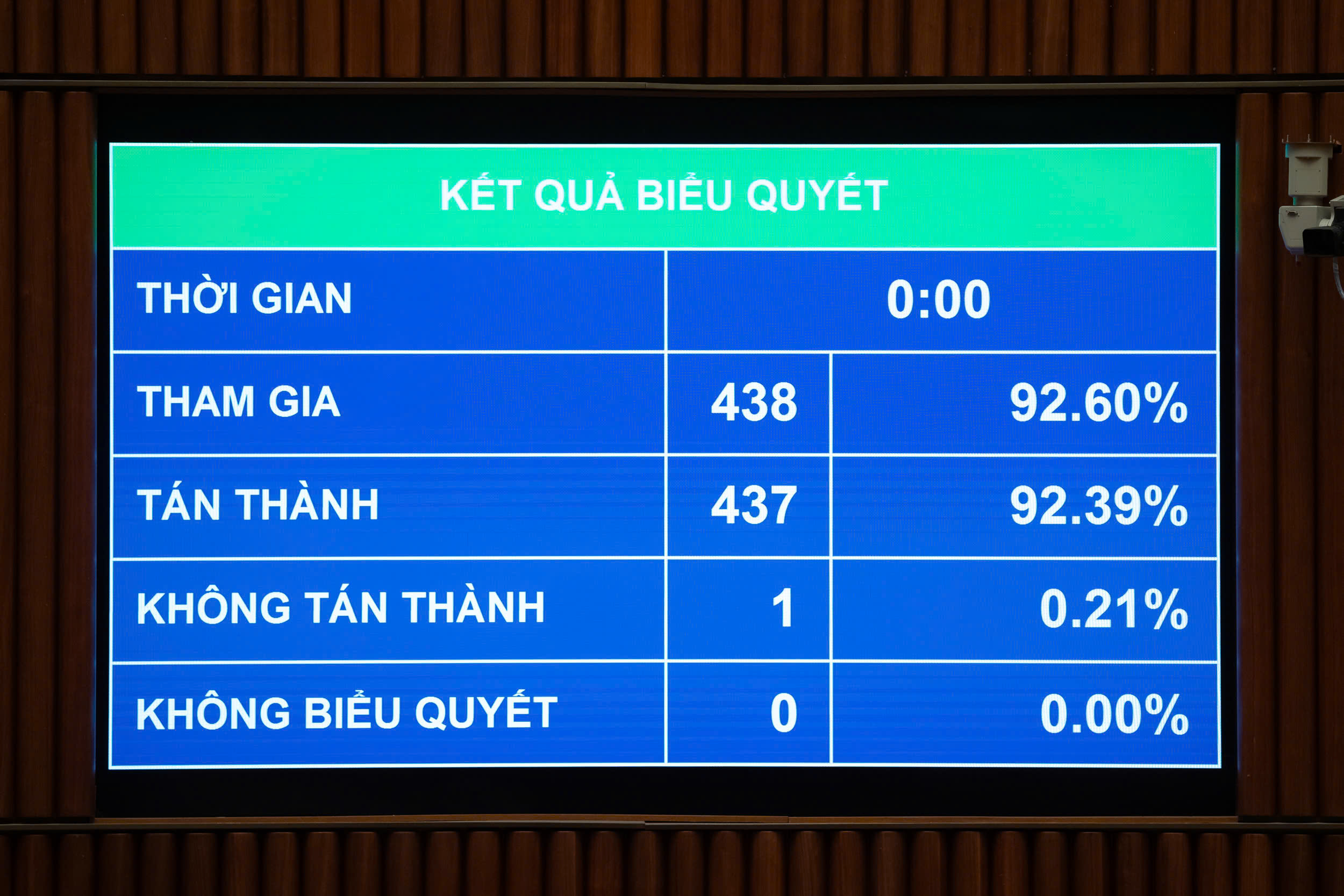 Kết quả biểu quyết thông qua Luật Thi hành án hình sự (sửa đổi). Ảnh: Quốc hội.