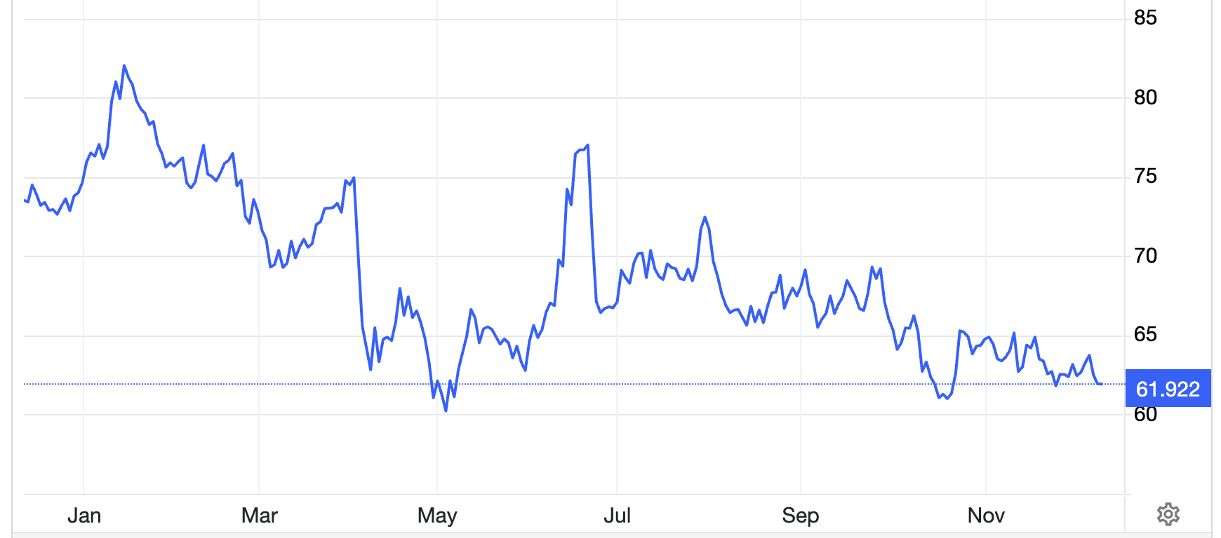 Diễn biến giá dầu Brent giao sau tại London trong 1 năm qua. Đơn vị: USD/thùng - Nguồn: Trading Economics.