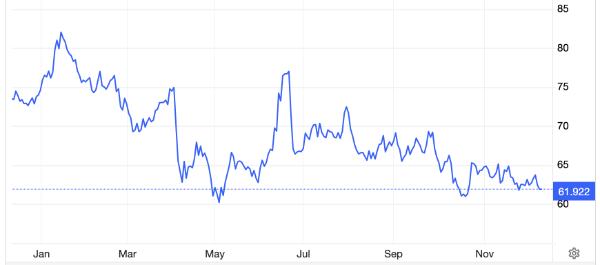 Diễn biến giá dầu Brent giao sau tại London trong 1 năm qua. Đơn vị: USD/thùng - Nguồn: Trading Economics.