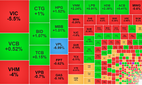 Trụ “đè” VN-Index, cổ phiếu nỗ lực thoát ảnh hưởng