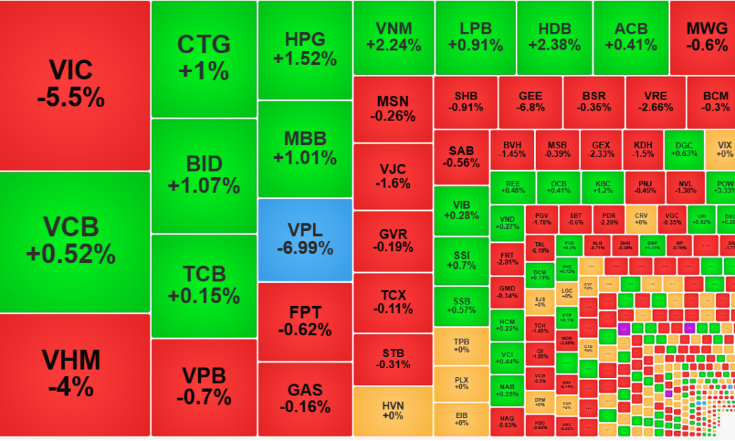 Trụ “đè” VN-Index, cổ phiếu nỗ lực thoát ảnh hưởng