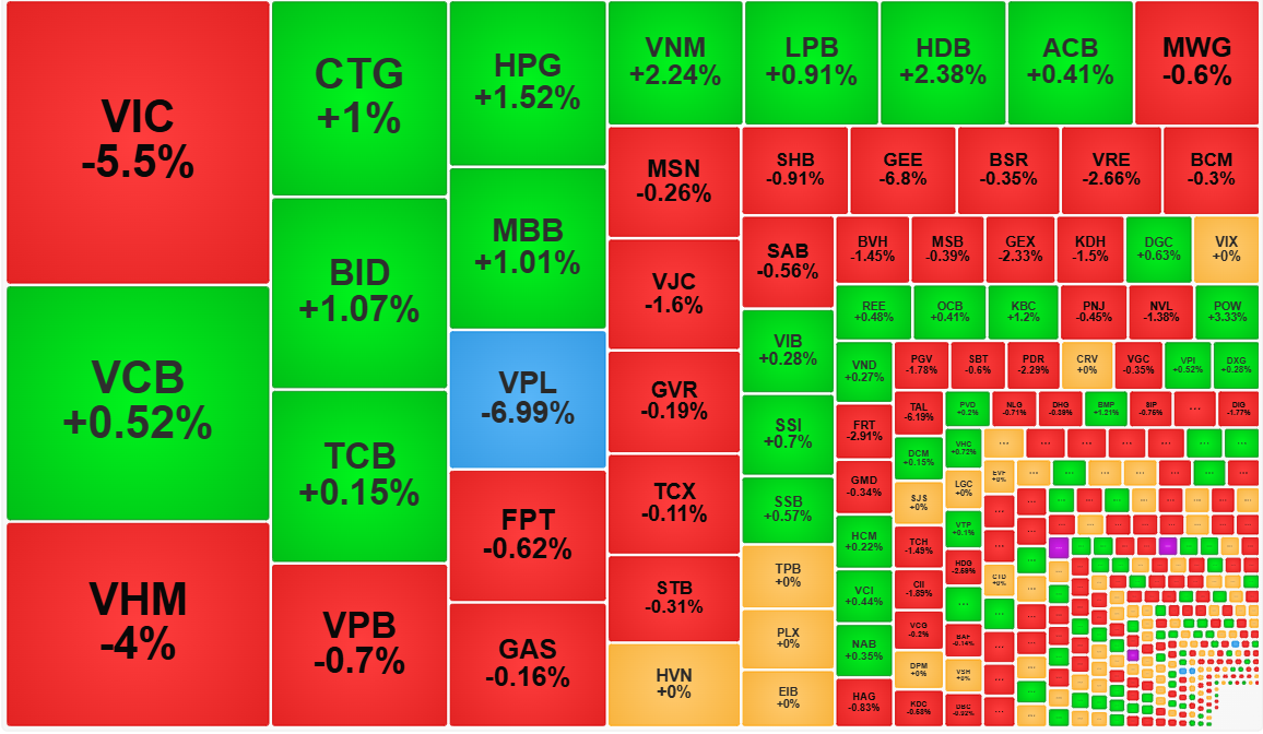 Nhóm cổ phiếu Vin đang tạo sức ép mạnh mẽ lên VN-Index.