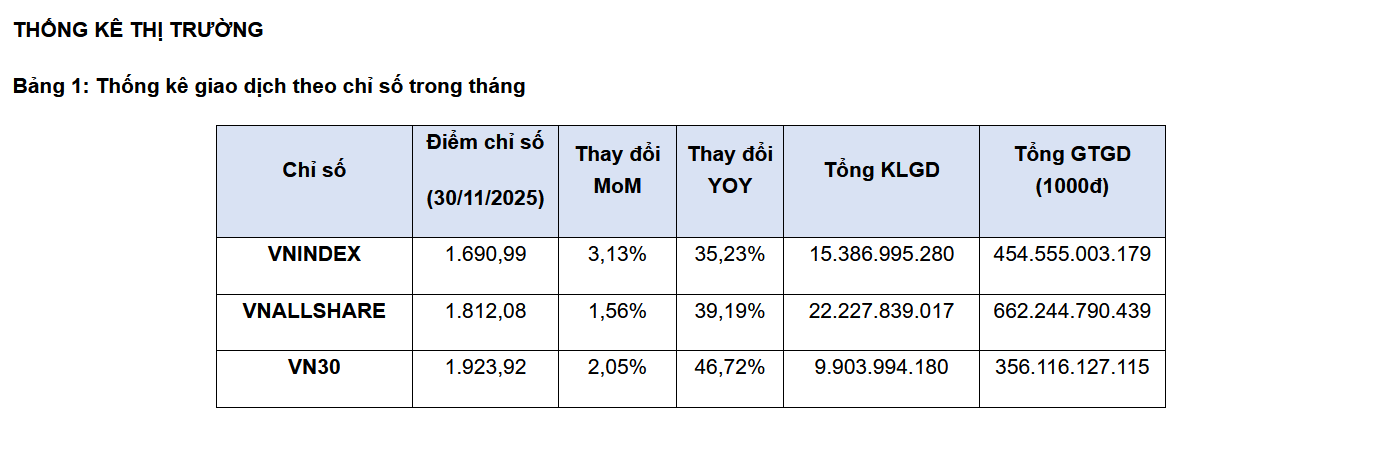 HoSE: Thanh khoản giảm mạnh trong tháng 11 - Ảnh 1