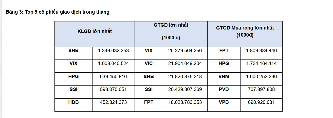 HoSE: Thanh khoản giảm mạnh trong tháng 11 - Ảnh 3