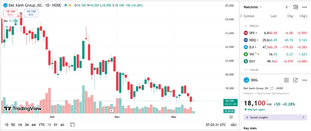 Sơ đồ giá cổ phiếu DXG trên TradingView.