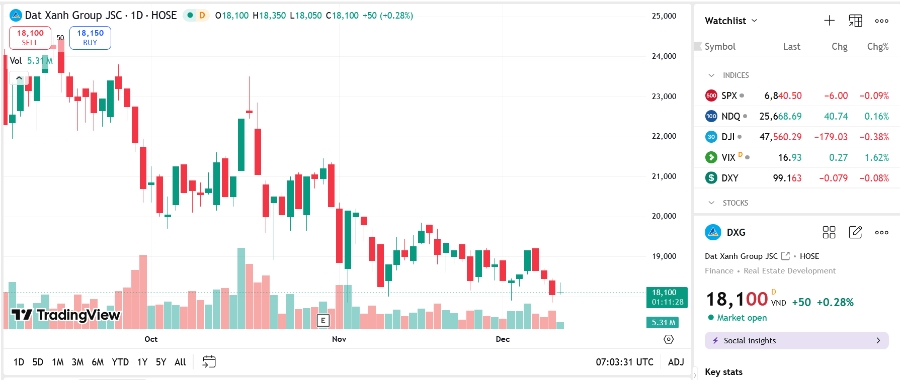 Sơ đồ giá cổ phiếu DXG trên TradingView.